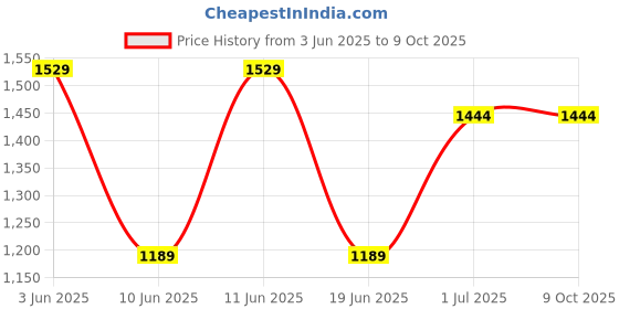 tatacliq.com Code By Lifestyle Beige & Black Regular Fit Printed Top code by lifestyle Price History Graph from 3 Jun 2025 to 7 Oct 2025