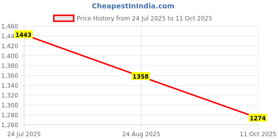tatacliq.com Code By Lifestyle Beige & Black Regular Fit Printed Top code by lifestyle Price History Graph from 24 Jul 2025 to 11 Oct 2025