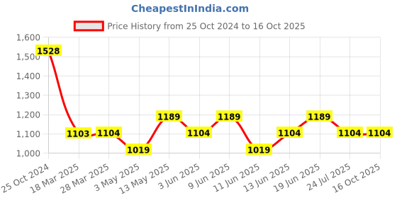 tatacliq.com Code by Lifestyle Beige & Black Striped Top code by lifestyle Price History Graph from 25 Oct 2024 to 15 Oct 2025