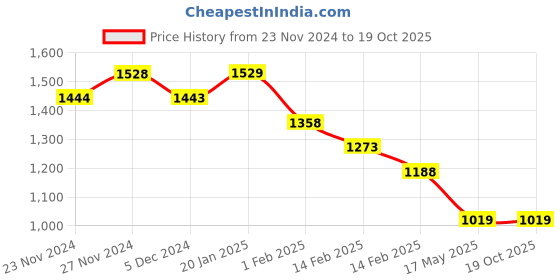 tatacliq.com Code by Lifestyle Beige & Black Striped Top code by lifestyle Price History Graph from 23 Nov 2024 to 18 Oct 2025