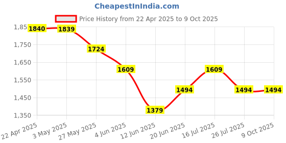 tatacliq.com Code by Lifestyle Beige & Brown Textured Shoulder Handbag with Pouch code by lifestyle Price History Graph from 22 Apr 2025 to 9 Oct 2025