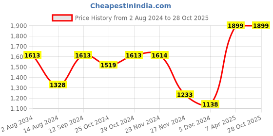 tatacliq.com Code by Lifestyle Beige & Pink Solid Sling Handbag code by lifestyle Price History Graph from 2 Aug 2024 to 28 Oct 2025