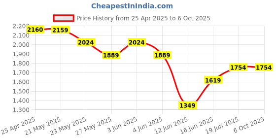 tatacliq.com Code by Lifestyle Beige & Tan Solid Tote Handbag code by lifestyle Price History Graph from 25 Apr 2025 to 5 Oct 2025