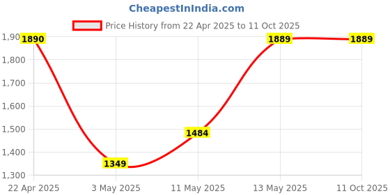 tatacliq.com Code by Lifestyle Beige Animal Effect Handbag code by lifestyle Price History Graph from 22 Apr 2025 to 11 Oct 2025