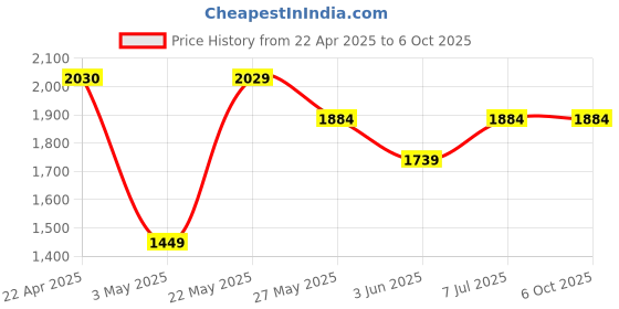 tatacliq.com Code by Lifestyle Beige Animal Effect Handbag code by lifestyle Price History Graph from 22 Apr 2025 to 6 Oct 2025
