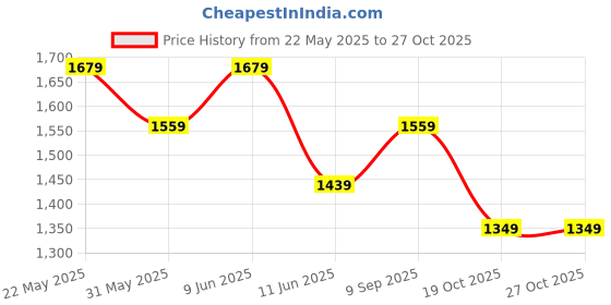 tatacliq.com Code by Lifestyle Beige Assymetric Dress code by lifestyle Price History Graph from 22 May 2025 to 27 Oct 2025