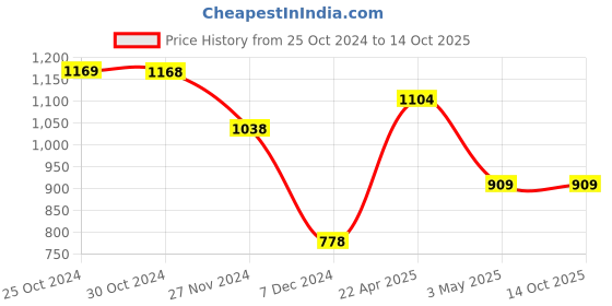 tatacliq.com Code by Lifestyle Beige Cotton Joggers code by lifestyle Price History Graph from 25 Oct 2024 to 13 Oct 2025