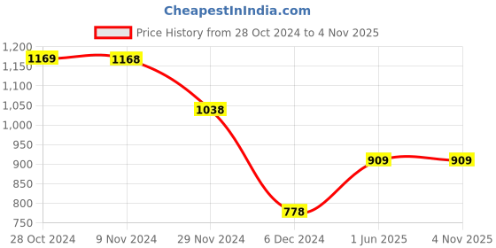 tatacliq.com Code by Lifestyle Beige Cotton Joggers code by lifestyle Price History Graph from 28 Oct 2024 to 3 Nov 2025