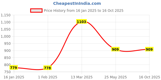 tatacliq.com Code by Lifestyle Beige Cotton Joggers code by lifestyle Price History Graph from 16 Jan 2025 to 16 Oct 2025