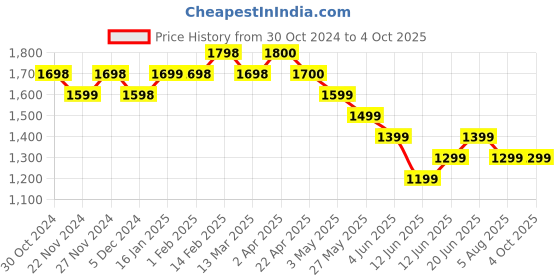 tatacliq.com Code by Lifestyle Beige Cotton Linen Regular Fit Shirt code by lifestyle Price History Graph from 30 Oct 2024 to 4 Oct 2025