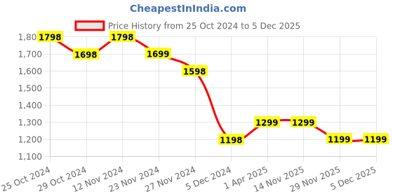 tatacliq.com Code by Lifestyle Beige Cotton Plain Cropped Pants code by lifestyle Price History Graph from 25 Oct 2024 to 5 Dec 2025