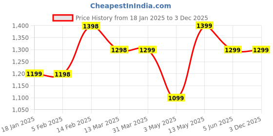 tatacliq.com Code by Lifestyle Beige Cotton Plain Cropped Pants code by lifestyle Price History Graph from 18 Jan 2025 to 3 Dec 2025