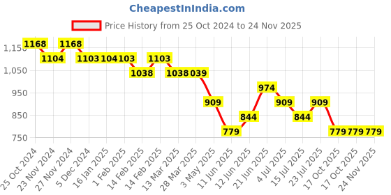 tatacliq.com Code by Lifestyle Beige Cotton Plain Joggers code by lifestyle Price History Graph from 25 Oct 2024 to 23 Nov 2025