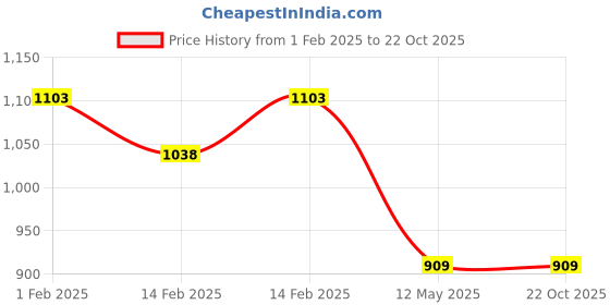 tatacliq.com Code by Lifestyle Beige Cotton Plain Pant code by lifestyle Price History Graph from 1 Feb 2025 to 22 Oct 2025