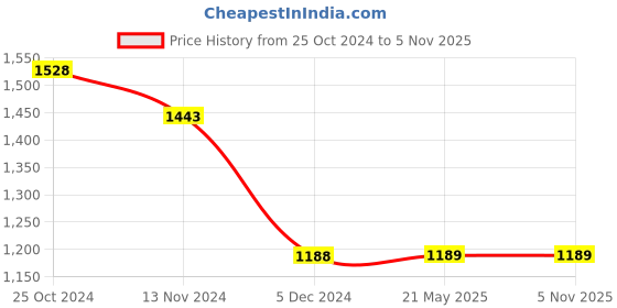 tatacliq.com Code by Lifestyle Beige Cotton Regular fit Casual Shirt code by lifestyle Price History Graph from 25 Oct 2024 to 4 Nov 2025