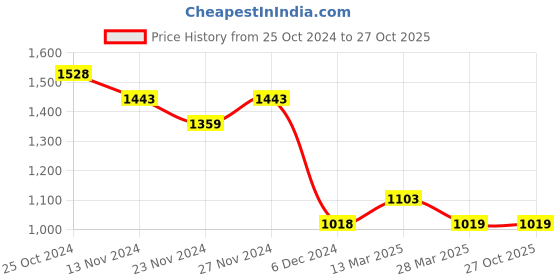 tatacliq.com Code By Lifestyle Beige Cotton Regular Fit Checks Shirt code by lifestyle Price History Graph from 25 Oct 2024 to 27 Oct 2025