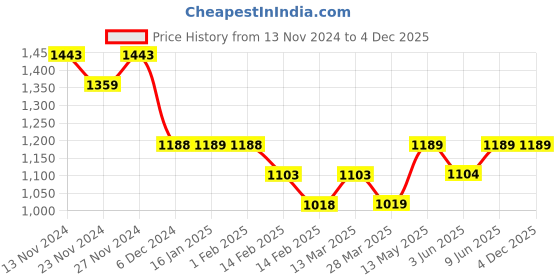 tatacliq.com Code By Lifestyle Beige Cotton Regular Fit Checks Shirt code by lifestyle Price History Graph from 13 Nov 2024 to 3 Dec 2025