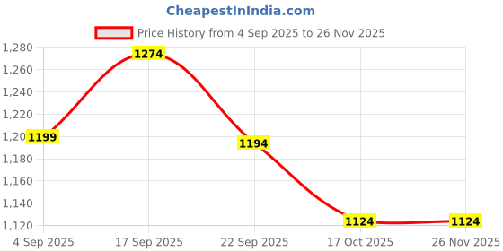 tatacliq.com Code By Lifestyle Beige Cotton Regular Fit Checks Shirt code by lifestyle Price History Graph from 4 Sep 2025 to 26 Nov 2025