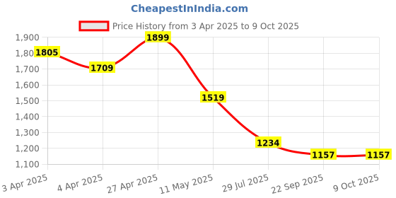 tatacliq.com Code By Lifestyle Beige Cotton Regular Fit Embroidered Top code by lifestyle Price History Graph from 3 Apr 2025 to 8 Oct 2025