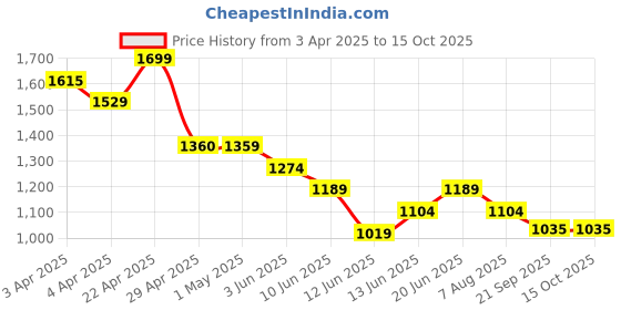 tatacliq.com Code By Lifestyle Beige Cotton Regular Fit Embroidered Top code by lifestyle Price History Graph from 3 Apr 2025 to 14 Oct 2025