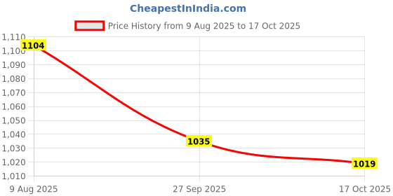tatacliq.com Code By Lifestyle Beige Cotton Regular Fit Embroidered Top code by lifestyle Price History Graph from 9 Aug 2025 to 17 Oct 2025