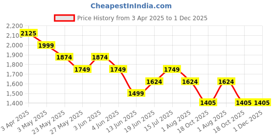 tatacliq.com Code By Lifestyle Beige Cotton Regular Fit Printed Dress code by lifestyle Price History Graph from 3 Apr 2025 to 1 Dec 2025