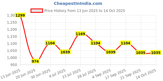 tatacliq.com Code By Lifestyle Beige Cotton Regular Fit Printed Shirt code by lifestyle Price History Graph from 13 Jun 2025 to 14 Oct 2025