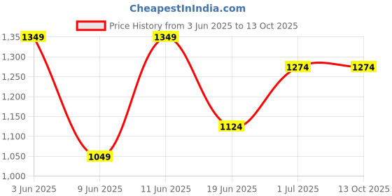 tatacliq.com Code By Lifestyle Beige Cotton Regular Fit Printed Shirts code by lifestyle Price History Graph from 3 Jun 2025 to 13 Oct 2025
