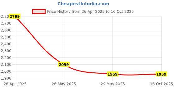 tatacliq.com Code By Lifestyle Beige Cotton Regular Fit Self Pattern Dress code by lifestyle Price History Graph from 26 Apr 2025 to 15 Oct 2025