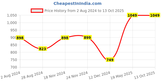 tatacliq.com Code By Lifestyle Beige Cotton Regular Fit Shirt code by lifestyle Price History Graph from 2 Aug 2024 to 12 Oct 2025