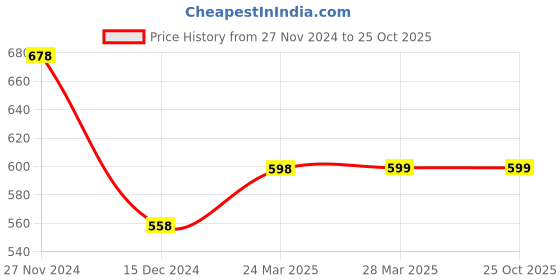 tatacliq.com Code By Lifestyle Beige Cotton Regular Fit Shirt code by lifestyle Price History Graph from 27 Nov 2024 to 25 Oct 2025