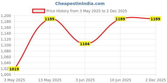 tatacliq.com Code By Lifestyle Beige Cotton Regular Fit Shirts code by lifestyle Price History Graph from 3 May 2025 to 2 Dec 2025