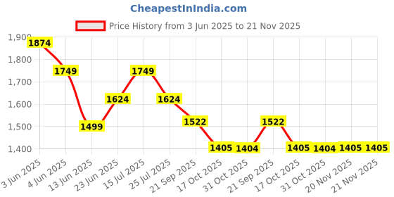 tatacliq.com Code By Lifestyle Beige Cotton Regular Fit Striped Blazer code by lifestyle Price History Graph from 3 Jun 2025 to 20 Nov 2025