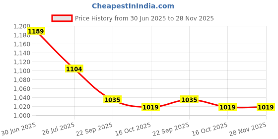 tatacliq.com Code By Lifestyle Beige Cotton Regular Fit Striped Trousers code by lifestyle Price History Graph from 30 Jun 2025 to 28 Nov 2025