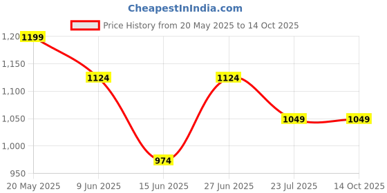 tatacliq.com Code By Lifestyle Beige Cotton Regular Fit Striped Waistcoat code by lifestyle Price History Graph from 20 May 2025 to 13 Oct 2025