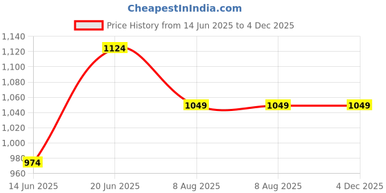 tatacliq.com Code By Lifestyle Beige Cotton Regular Fit Striped Waistcoat code by lifestyle Price History Graph from 14 Jun 2025 to 4 Dec 2025