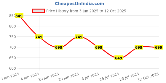 tatacliq.com Code By Lifestyle Beige Cotton Regular Fit Top code by lifestyle Price History Graph from 3 Jun 2025 to 12 Oct 2025