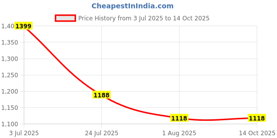 tatacliq.com Code By Lifestyle Beige Cotton Regular Fit Top code by lifestyle Price History Graph from 3 Jul 2025 to 13 Oct 2025