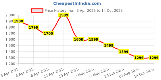 tatacliq.com Code By Lifestyle Beige Cotton Regular Fit Trousers code by lifestyle Price History Graph from 3 Apr 2025 to 14 Oct 2025