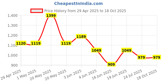 tatacliq.com Code By Lifestyle Beige Cotton Regular Fit Trousers code by lifestyle Price History Graph from 29 Apr 2025 to 16 Oct 2025