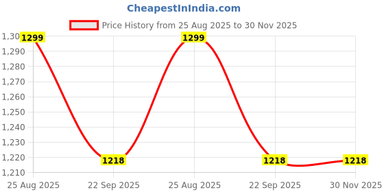tatacliq.com Code By Lifestyle Beige Cotton Regular Fit Trousers code by lifestyle Price History Graph from 25 Aug 2025 to 30 Nov 2025
