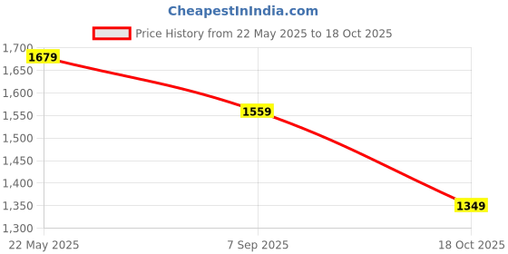 tatacliq.com Code by Lifestyle Beige Embellished Bodycon Dress code by lifestyle Price History Graph from 22 May 2025 to 18 Oct 2025
