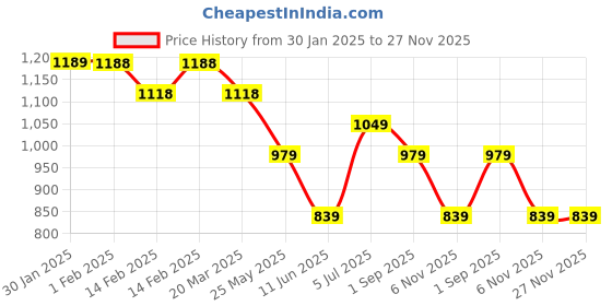 tatacliq.com Code by Lifestyle Beige Embellished Top code by lifestyle Price History Graph from 30 Jan 2025 to 27 Nov 2025