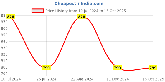 tatacliq.com Code by Lifestyle Beige Floral Print Midi Skirt code by lifestyle Price History Graph from 10 Jul 2024 to 16 Oct 2025