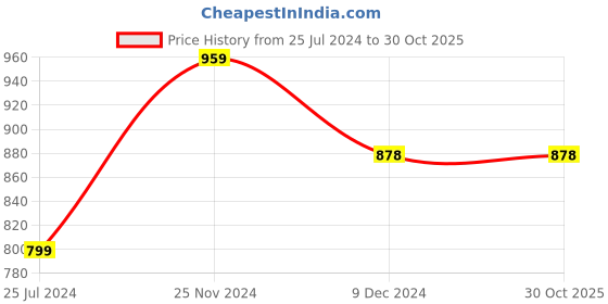 tatacliq.com Code by Lifestyle Beige Floral Print Midi Skirt code by lifestyle Price History Graph from 25 Jul 2024 to 30 Oct 2025