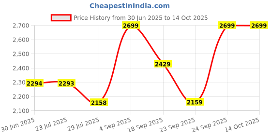 tatacliq.com Code by Lifestyle Beige Handbag code by lifestyle Price History Graph from 30 Jun 2025 to 13 Oct 2025