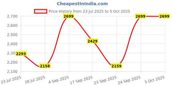 tatacliq.com Code by Lifestyle Beige Handbag code by lifestyle Price History Graph from 23 Jul 2025 to 5 Oct 2025