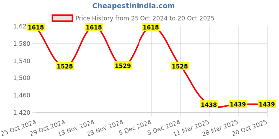tatacliq.com Code by Lifestyle Beige Mid Rise Bootcut Pants code by lifestyle Price History Graph from 25 Oct 2024 to 19 Oct 2025