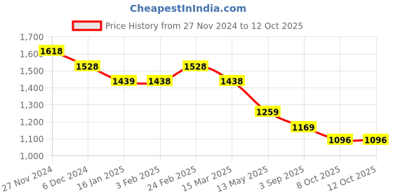 tatacliq.com Code by Lifestyle Beige Mid Rise Bootcut Pants code by lifestyle Price History Graph from 27 Nov 2024 to 12 Oct 2025