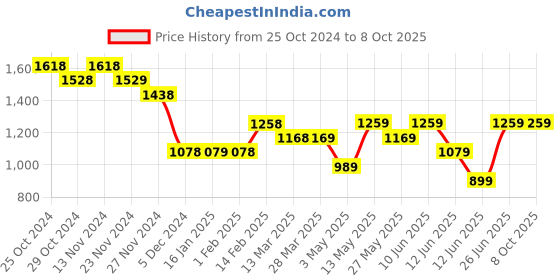 tatacliq.com Code by Lifestyle Beige Mid Rise Flared Pants code by lifestyle Price History Graph from 25 Oct 2024 to 7 Oct 2025